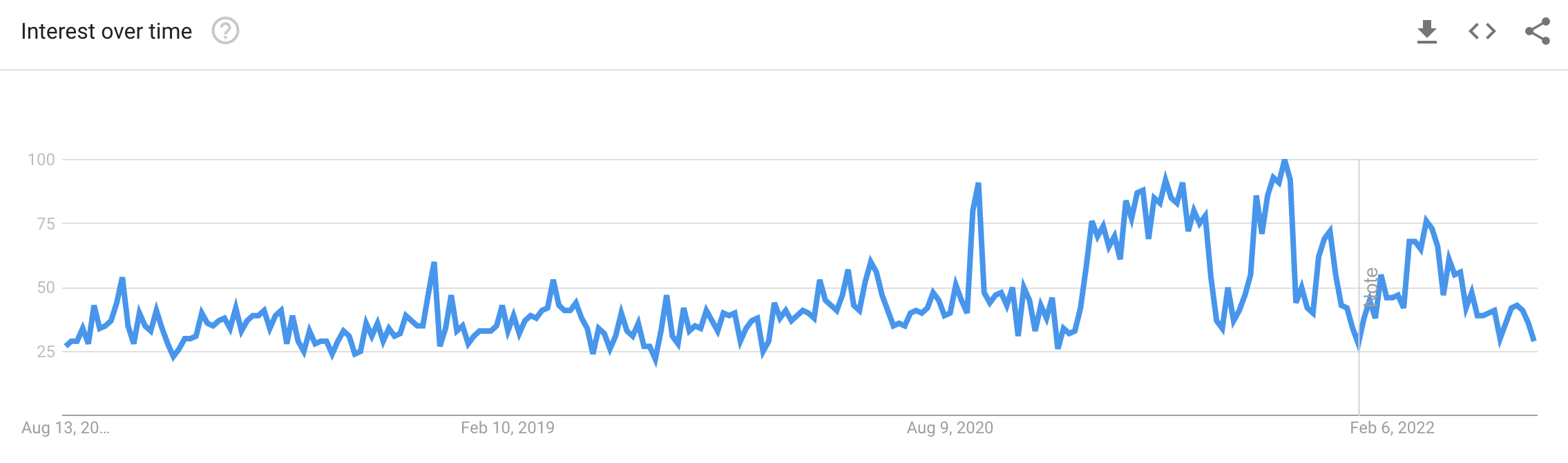 "Indoor air quality" search term data from Google Trends; graph showing search increases over time within the past 5 years (2017-2022).
